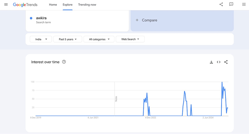 Google Trends snapshot: Awkira's interest surged 81% from last year, and it's still growing