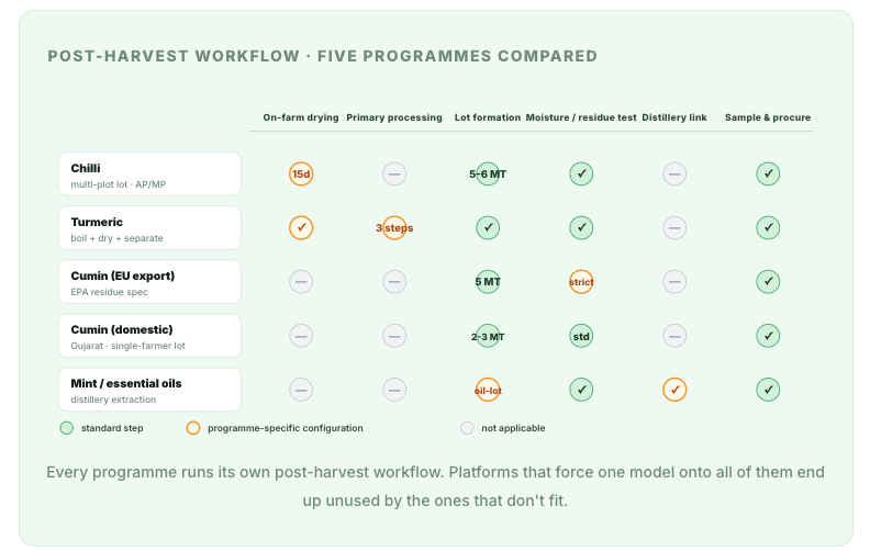 Why Agri Companies Running Multiple Farmer Programmes Need a Configurable Platform
